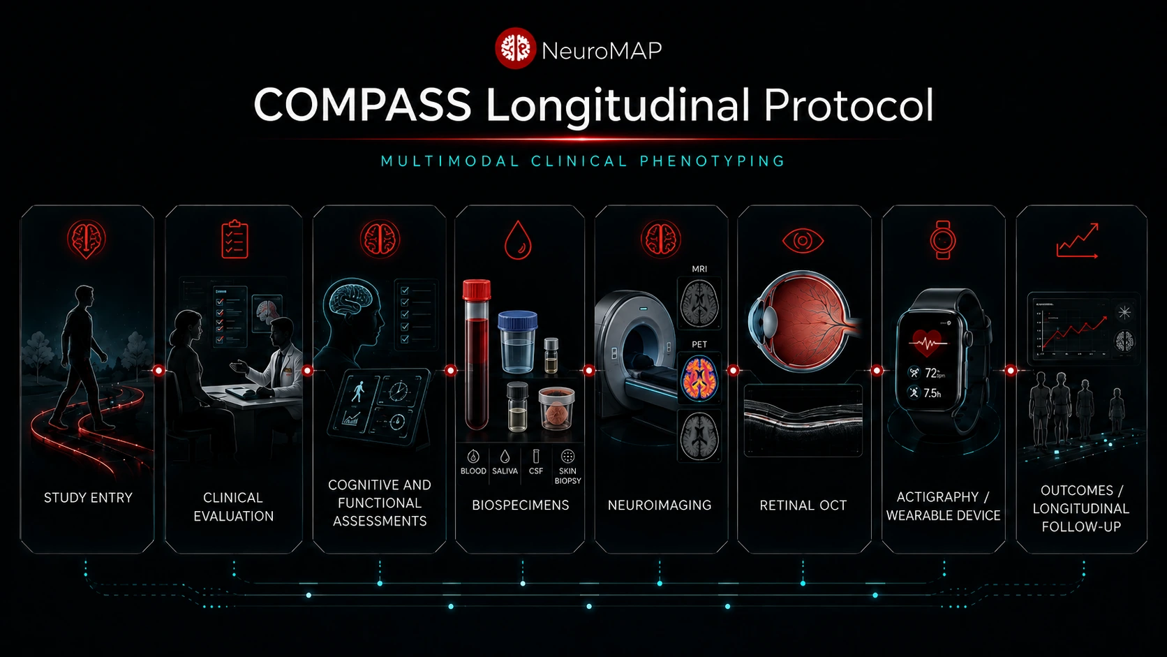 The COMPASS longitudinal protocol shown as eight linked stages: study entry, clinical evaluation, cognitive and functional assessments, biospecimen collection of blood, saliva, cerebrospinal fluid and skin biopsy, neuroimaging by MRI and PET, retinal optical coherence tomography, actigraphy by wearable device, and outcomes with longitudinal follow-up.